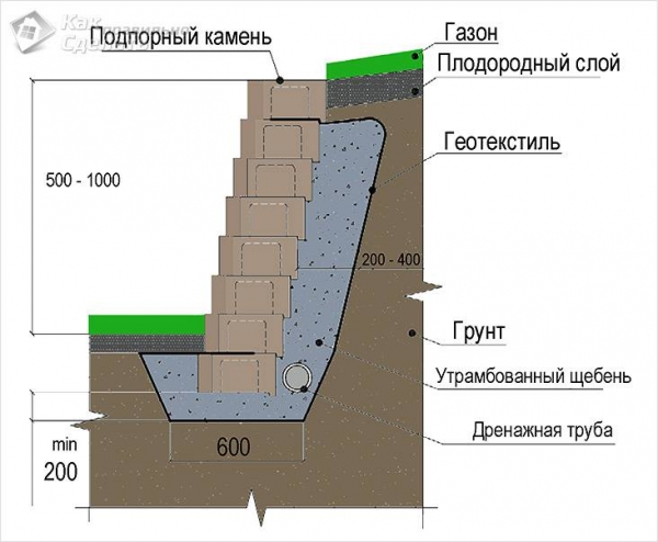 Армогрунтовая подпорная стенка тенсар